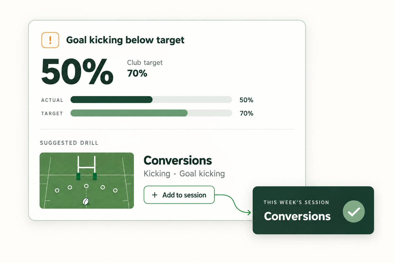 Illustration: goal kicking at 50% against a 70% club target leads to a suggested Conversions drill added to this week’s session